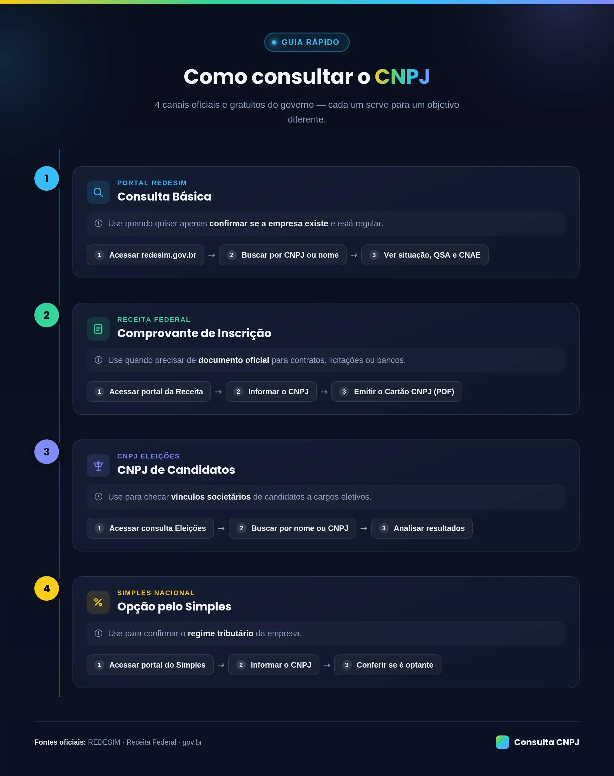 Consulta CNPJ cartao cnpj consultar cnpj cnpj consulta cartão cnpj consulta cnpj receita federal